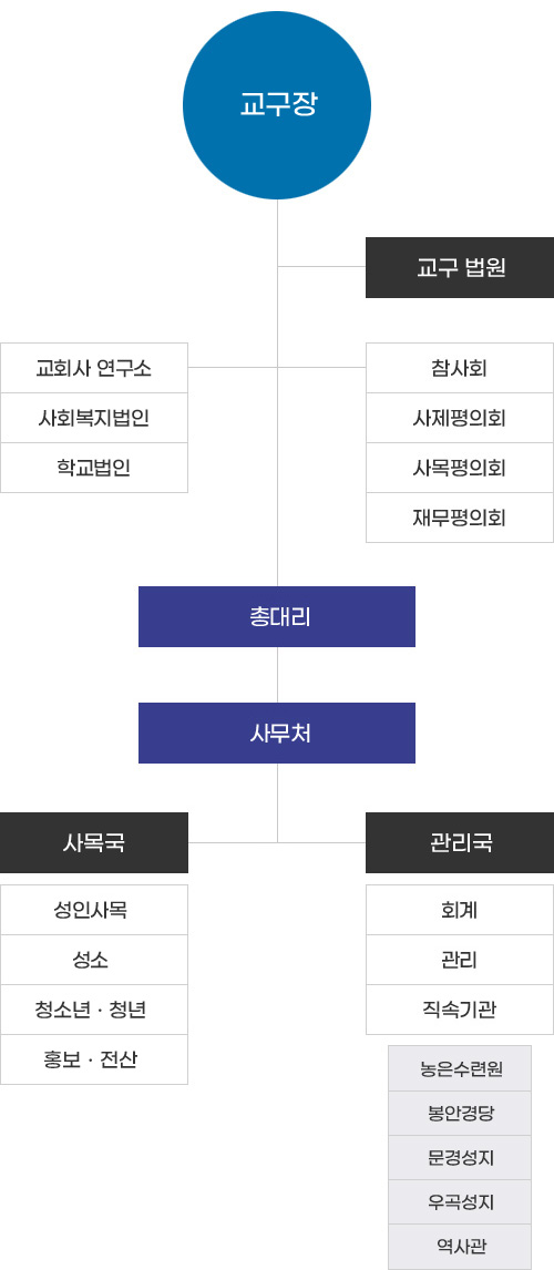 조직도